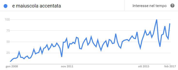 Interest in time for the search term “uppercase accented e”