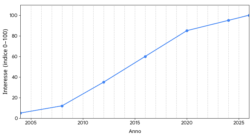 Interesse nel tempo per il termine di ricerca &ldquo;e maiuscola accentata&rdquo;