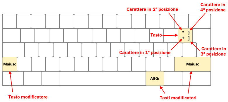Schema delle posizioni dei caratteri sui tasti