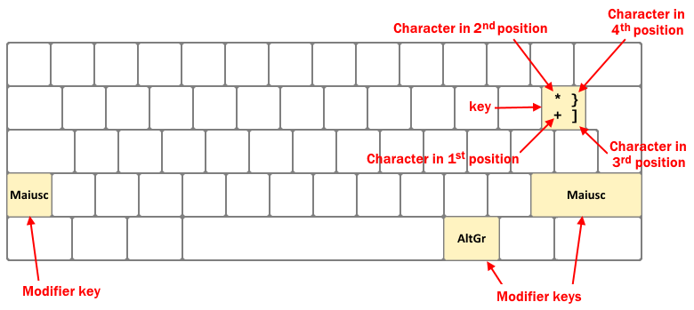 Position of the characters on the keys